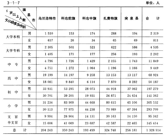 說(shuō)明: E:\賈榮樂(lè)\在線編纂供稿\區(qū)情網(wǎng)上稿\供稿\10.29\圖片\興安盟人口素質(zhì)（截至1995年）1.jpg